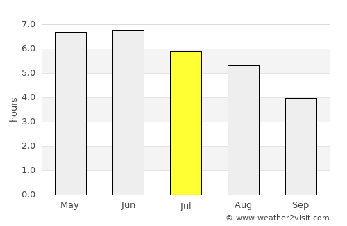 Fairlie average rain in July