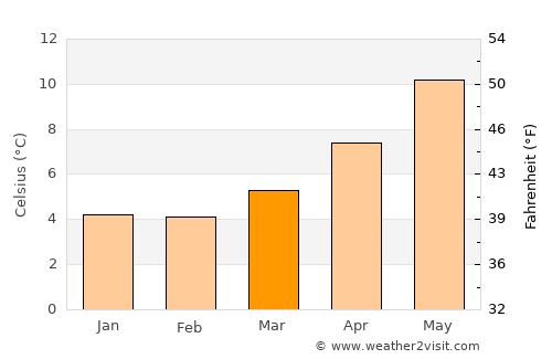 Fairlie average temperature in March