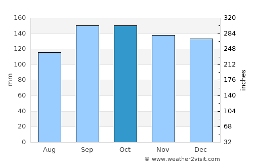 Fairlie average rain in October