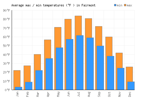 Fairmont average minimum / maximum temperatures (Fahrenheit)