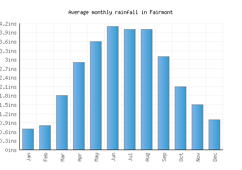 Fairmont monthly rainfall chart (inches)