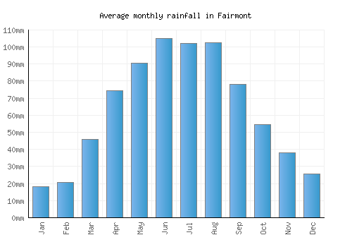 Fairmont monthly rainfall chart (mm)