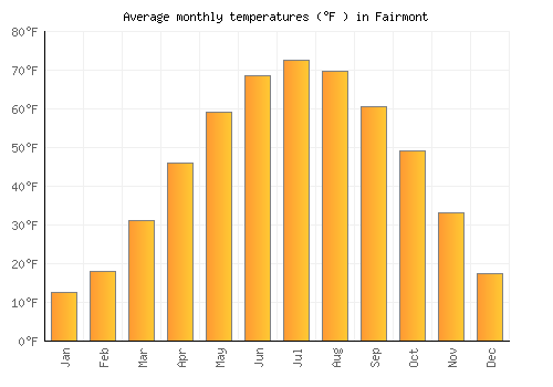Fairmont average temperature chart (Fahrenheit)
