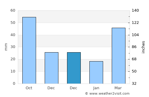 Fairmont average rain in December