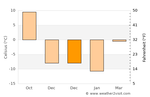Fairmont average temperature in December