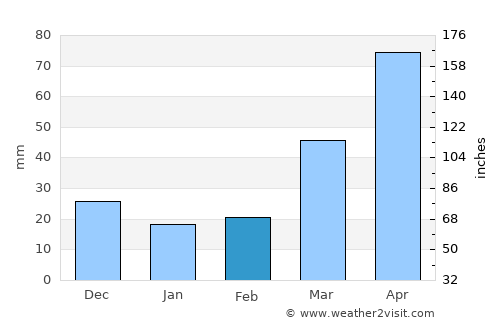 Fairmont average rain in February