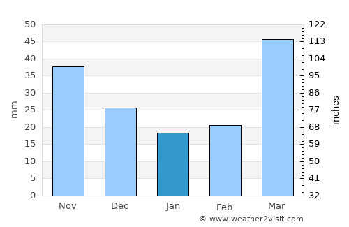 Fairmont average rain in January