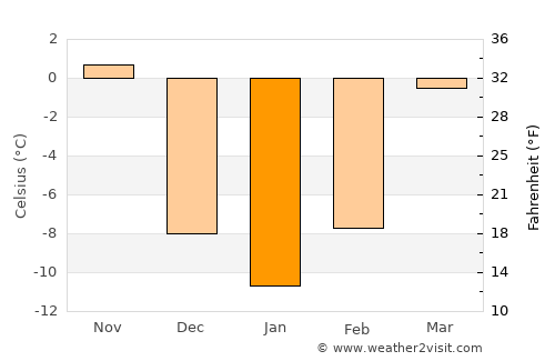 Fairmont average temperature in January