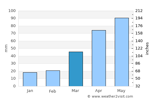 Fairmont average rain in March
