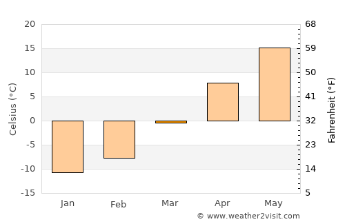 Fairmont average temperature in March
