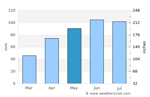 Fairmont average rain in May