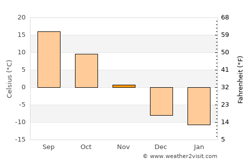 Fairmont average temperature in November