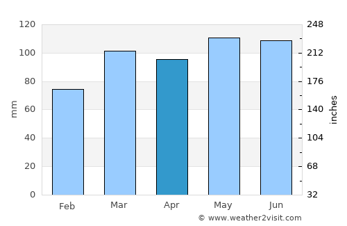 Fairmont average rain in April