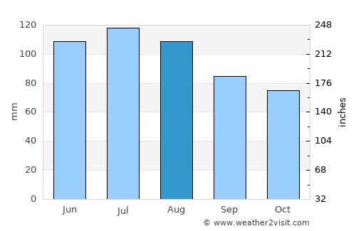 Fairmont average rain in August
