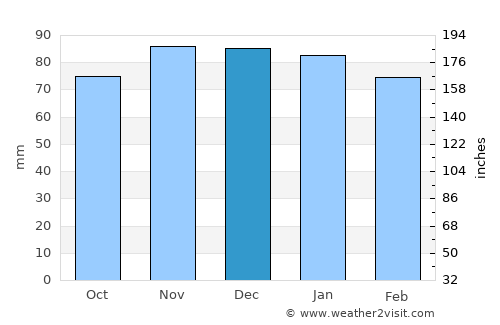Fairmont average rain in December