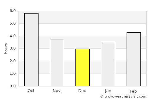 Fairmont average rain in December