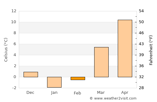 Fairmont average temperature in February