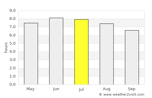 Fairmont average rain in July