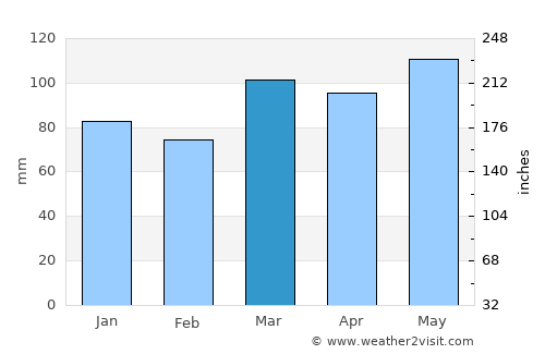 Fairmont average rain in March
