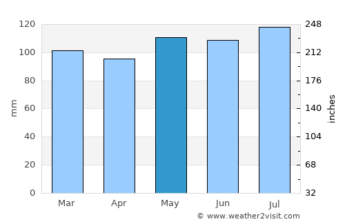 Fairmont average rain in May