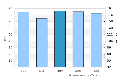 Fairmont average rain in November