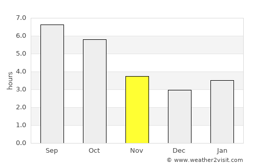 Fairmont average rain in November