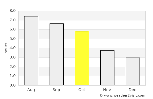 Fairmont average rain in October
