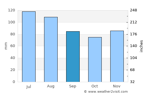 Fairmont average rain in September
