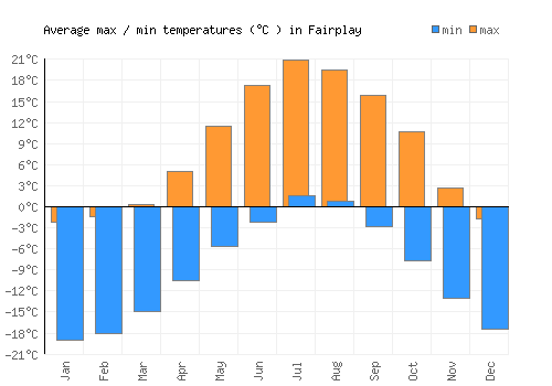 Fairplay average minimum / maximum temperatures (Celsius)