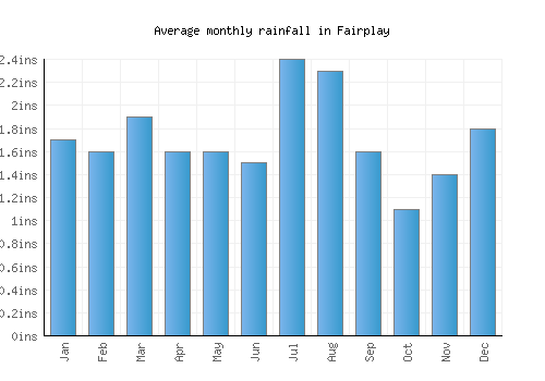 Fairplay monthly rainfall chart (inches)