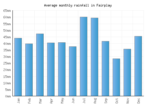 Fairplay monthly rainfall chart (mm)