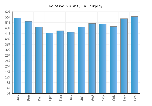 Fairplay relative humidity averages