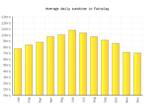 Fairplay average daily sunshine chart