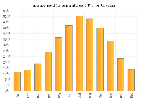 Fairplay average temperature chart (Fahrenheit)
