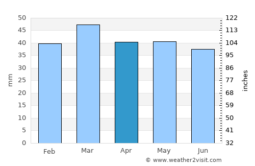 Fairplay average rain in April