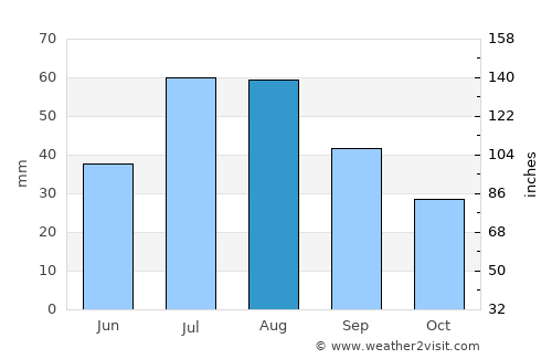 Fairplay average rain in August