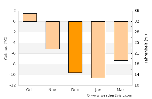 Fairplay average temperature in December