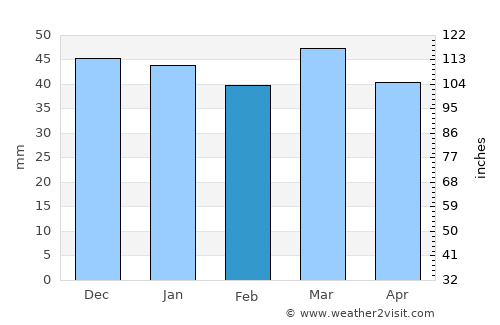 Fairplay average rain in February
