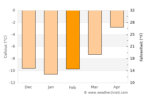 Fairplay average temperature in February