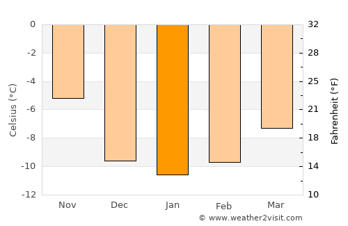 Fairplay average temperature in January