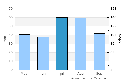 Fairplay average rain in July