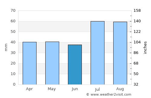 Fairplay average rain in June