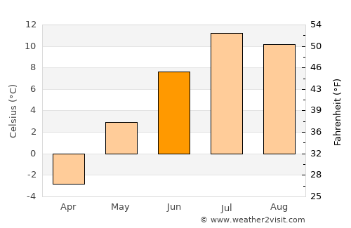 Fairplay average temperature in June