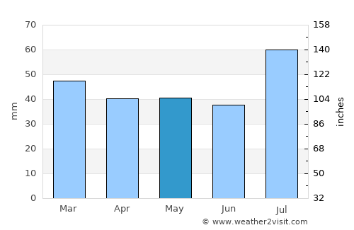 Fairplay average rain in May