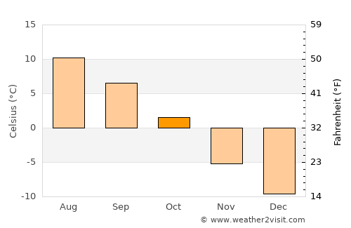 Fairplay average temperature in October