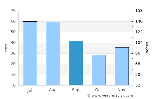 Fairplay average rain in September