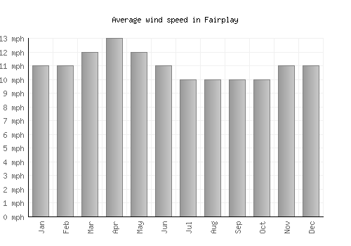 Fairplay average winspeed by month (mph)