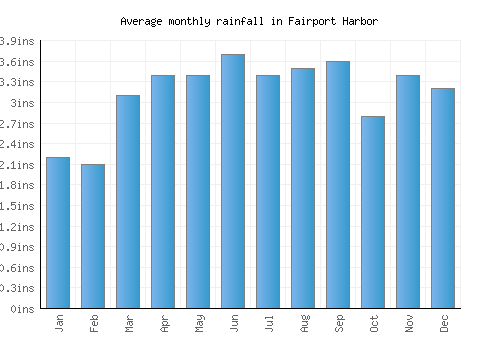 Fairport Harbor monthly rainfall chart (inches)