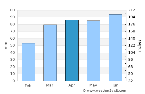 Fairport Harbor average rain in April