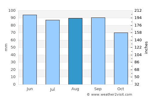 Fairport Harbor average rain in August